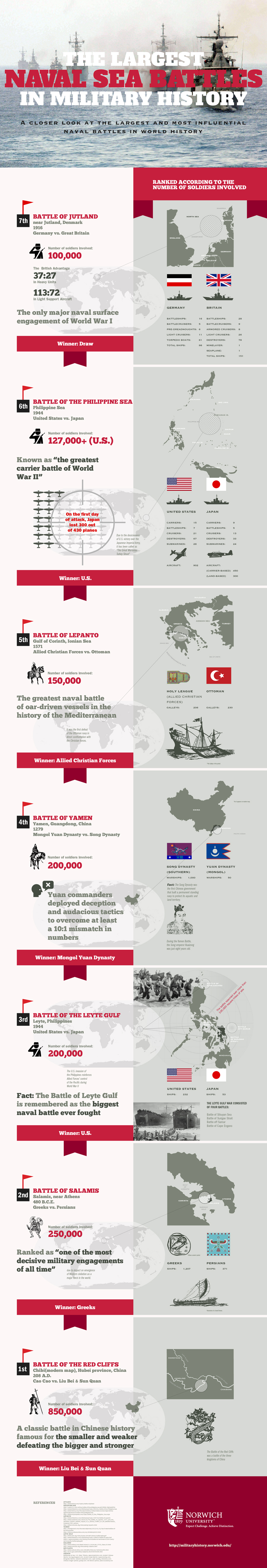 Largest Naval Battles