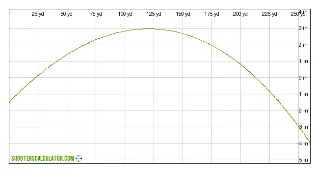 Example of +/- 3-inch MPBR bullet path (.308/180 gr.)