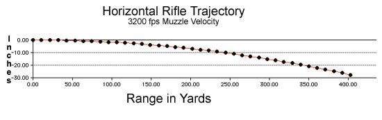 22 250 Bullet Trajectory Chart