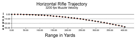 Bullet Travel Distance Chart