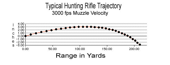 Long Range Bullet Trajectory Chart