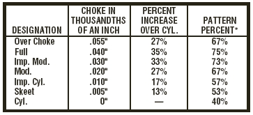 Shotgun Choke Range Chart