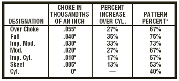 12 Gauge Shotgun Choke Chart