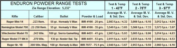 IMR Enduron Powder test results.