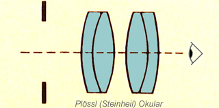 Plossl eyepiece diagram