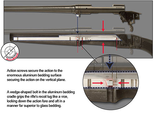 Savage Accustock, how it works