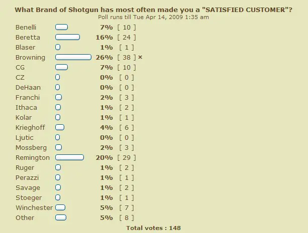 Favorable Shotgun Owner's Survey