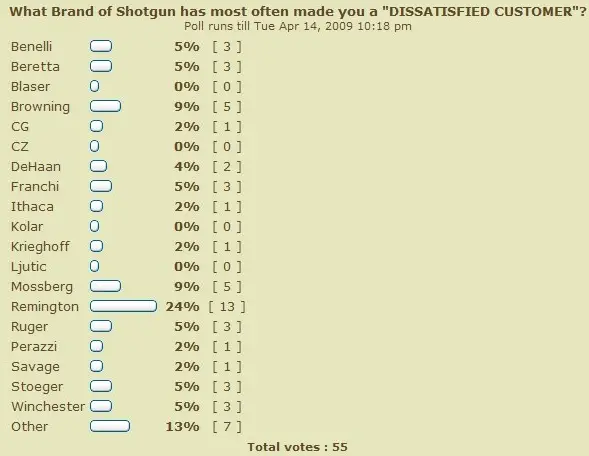 Unfavorable Shotgun Owner's Survey