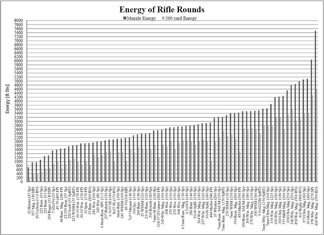 Energy of Rifle Rounds Bar Graph