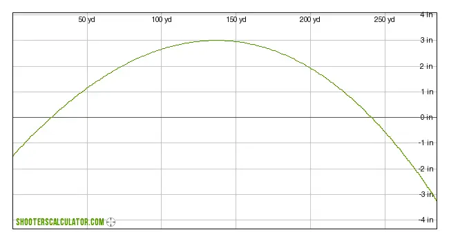 Example of +/- 3-inch MPBR bullet path (.260/120 gr.)