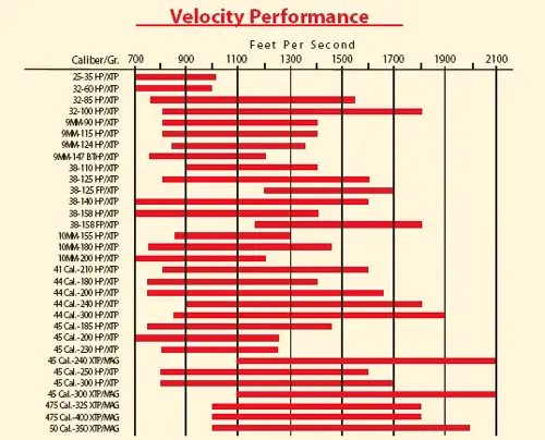 Handgun Ballistics Chart