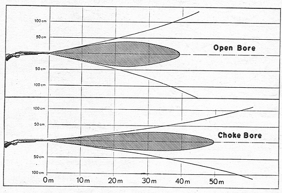 Shotgun Choke Range Chart