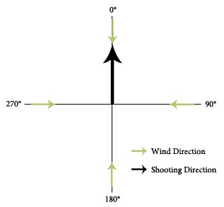 270 Wind Drift Chart